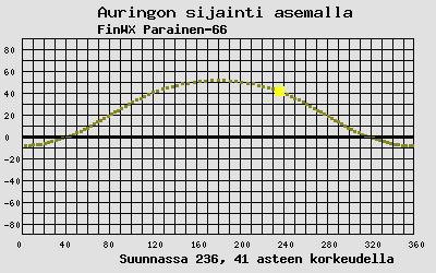 Auringon sijainti sääasemalla